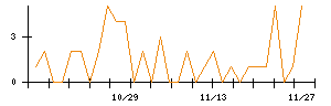 Ｔｒｕｅ　Ｄａｔａのシグナル検出数推移