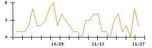 ＪＤＳＣのシグナル検出数推移