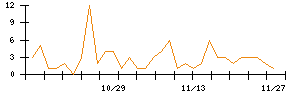 Ｓｐｅｅｅのシグナル検出数推移