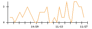 ＪＣＲファーマのシグナル検出数推移