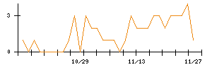 菱友システムズのシグナル検出数推移