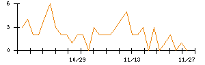 Ｗａｑｏｏのシグナル検出数推移