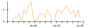 ｕｎｅｒｒｙのシグナル検出数推移