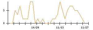 ｐｌｕｓｚｅｒｏのシグナル検出数推移