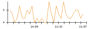 ｍｏｎｏＡＩ　ｔｅｃｈｎｏｌｏｇｙのシグナル検出数推移