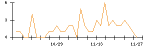 ｊｉｇ．ｊｐのシグナル検出数推移