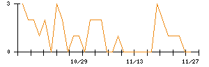 ＡＳＡＨＩ　ＥＩＴＯホールディングスのシグナル検出数推移