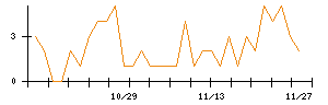 ＡＶＩＬＥＮのシグナル検出数推移