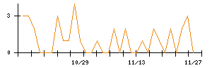 アイチコーポレーションのシグナル検出数推移