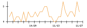 ＭＳ＆Ｃｏｎｓｕｌｔｉｎｇのシグナル検出数推移