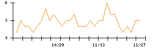三井ハイテックのシグナル検出数推移