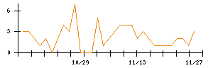 ＦＰＧのシグナル検出数推移