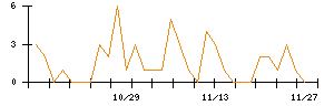 じもとホールディングスのシグナル検出数推移