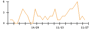 ＬＩＴＡＬＩＣＯのシグナル検出数推移