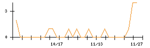 Ｍｉｓｕｍｉのシグナル検出数推移