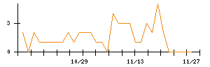 ＪＭＳのシグナル検出数推移