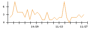 助川電気工業のシグナル検出数推移