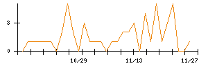 ヤマト　モビリティ　＆　Ｍｆｇ．のシグナル検出数推移