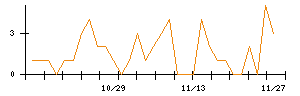 丸紅のシグナル検出数推移