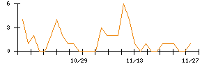 アニコム　ホールディングスのシグナル検出数推移