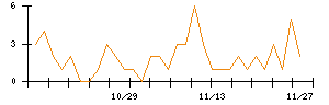 ＧＦＡのシグナル検出数推移