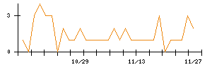 ＲＩＳＥのシグナル検出数推移