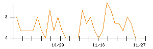 ＣＳ−Ｃのシグナル検出数推移