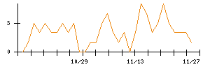 ＩＮＦＯＲＩＣＨのシグナル検出数推移