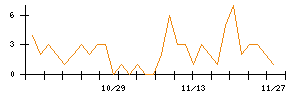 ＫＡＤＯＫＡＷＡのシグナル検出数推移