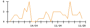 ＬＩＦＵＬＬのシグナル検出数推移