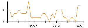 ＦＲＯＮＴＥＯのシグナル検出数推移