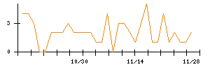 ＣＡＩＣＡ　ＤＩＧＩＴＡＬのシグナル検出数推移