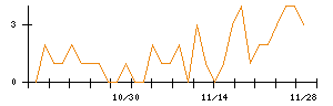 Ｃｒｏｓｓ　Ｅホールディングスのシグナル検出数推移