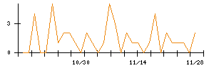 ＡＬＳＯＫのシグナル検出数推移