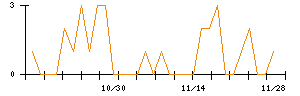 ＪＴＰのシグナル検出数推移