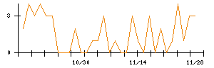 ありがとうサービスのシグナル検出数推移