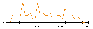 ＡＮＡＰのシグナル検出数推移