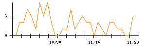 ＫＬａｂのシグナル検出数推移