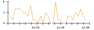 モブキャストホールディングスのシグナル検出数推移