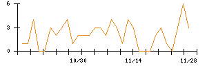 ＳＨＩＦＴのシグナル検出数推移