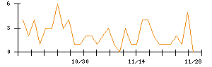 Ａｂａｌａｎｃｅのシグナル検出数推移