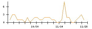 北越コーポレーションのシグナル検出数推移