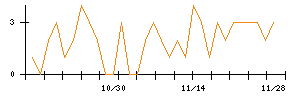 Ｓｕｎ　Ａｓｔｅｒｉｓｋのシグナル検出数推移