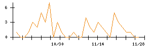 ｒａｋｕｍｏのシグナル検出数推移