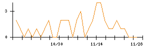 ｉ−ｐｌｕｇのシグナル検出数推移