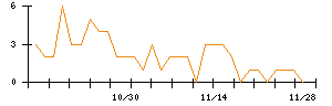 ＢｅｅＸのシグナル検出数推移