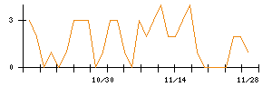 Ｐｈｏｔｏｓｙｎｔｈのシグナル検出数推移