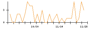 Ｔｒｕｅ　Ｄａｔａのシグナル検出数推移