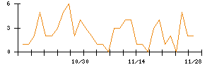 ＪＤＳＣのシグナル検出数推移