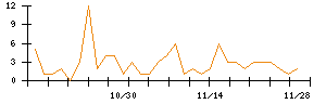 Ｓｐｅｅｅのシグナル検出数推移